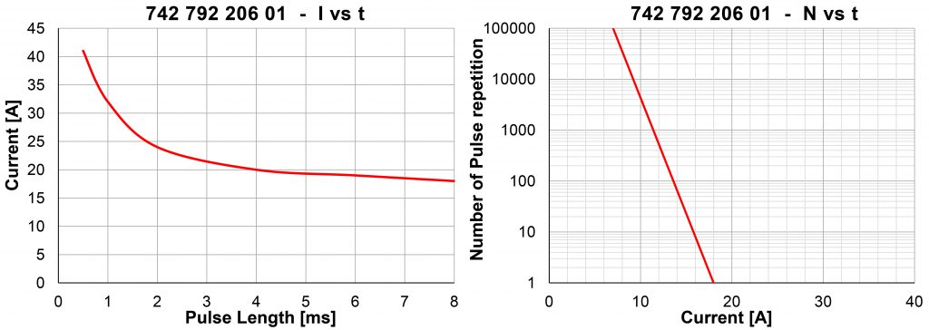 04 current vs Pulse length vs number of pulses