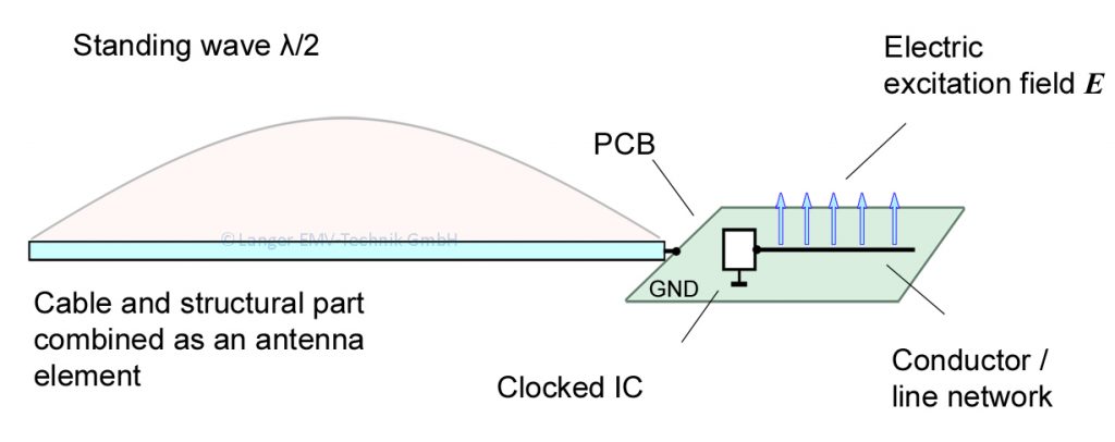 Figure 03 ED-Gespeiste Antenne 2004.04.29 enRGB